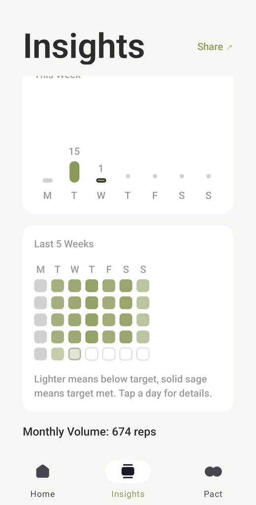 PushPact Insights tab — streak, weekly bar chart, and a five-week heatmap